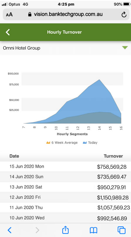Venue reporting system for pubs and clubs with EGMs, Cash Redemption Terminals and TITO terminals.